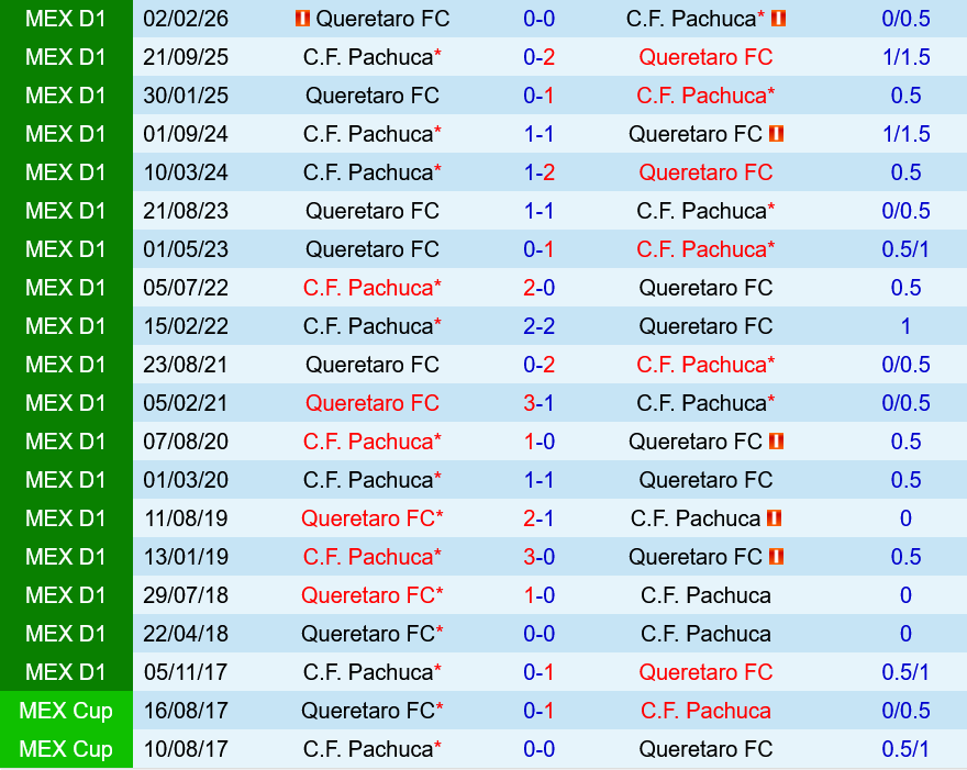 Pachuca vs Queretaro Pachuca vs Queretaro