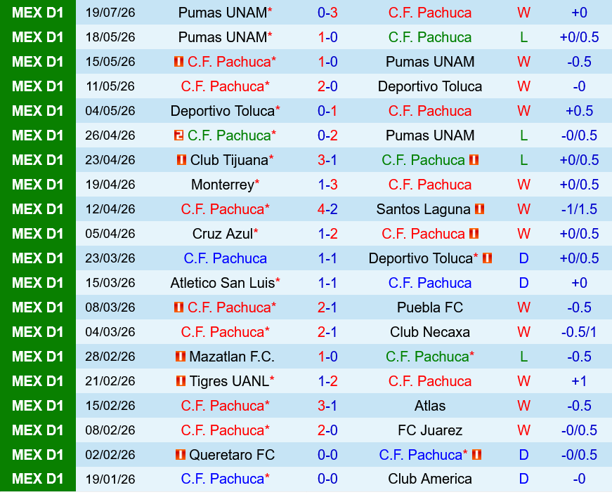 Pachuca vs Queretaro Pachuca vs Queretaro