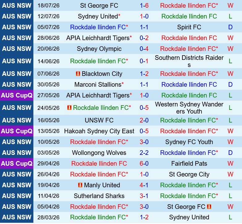 Rockdale Ilinden vs Sutherland Sharks