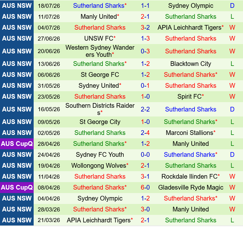 Rockdale Ilinden vs Sutherland Sharks