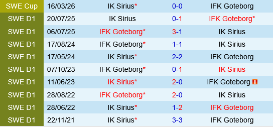 Sirius vs IFK Goteborg Sirius vs IFK Goteborg