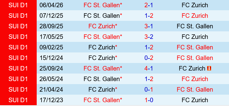 St.Gallen vs Zurich