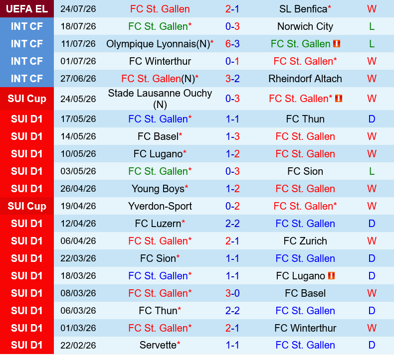 St.Gallen vs Zurich
