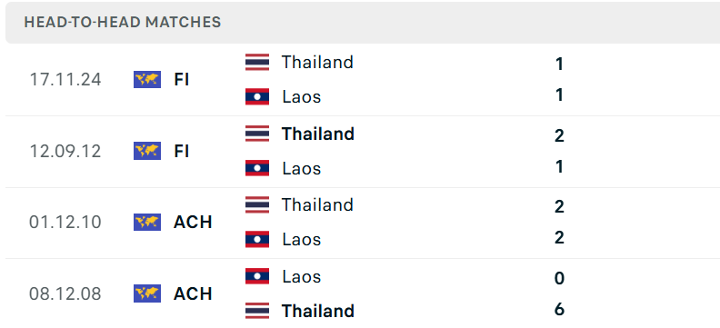 Nhận định Lào vs Thái Lan (20h00 ngày 257) Khó có bất ngờ 1 Nhận định Lào vs Thái Lan (20h00 ngày 257) Khó có bất ngờ 1
