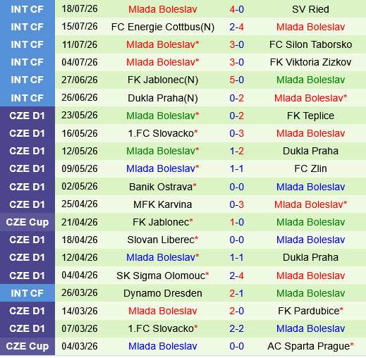 Artis Brno vs Mlada Boleslav