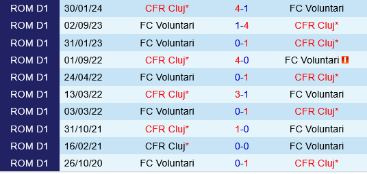 CFR Cluj vs Voluntari