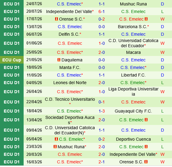 Deportivo Cuenca vs Emelec