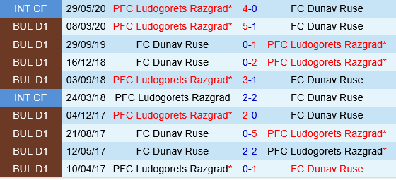 Dunav Ruse vs Ludogorets