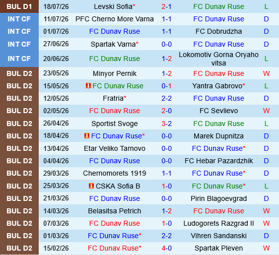 Dunav Ruse vs Ludogorets