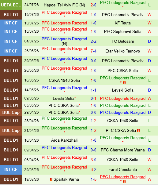 Dunav Ruse vs Ludogorets