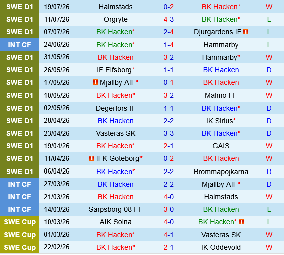 Hacken vs AIK Fotboll