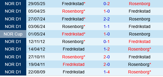 Rosenborg vs Fredrikstad Rosenborg vs Fredrikstad