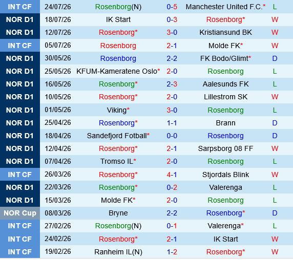 Rosenborg vs Fredrikstad Rosenborg vs Fredrikstad