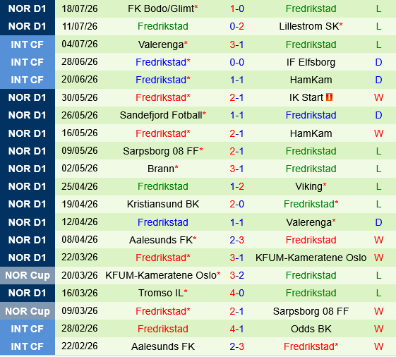 Rosenborg vs Fredrikstad Rosenborg vs Fredrikstad