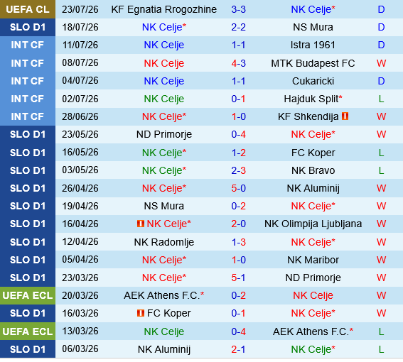 Celje vs Egnatia