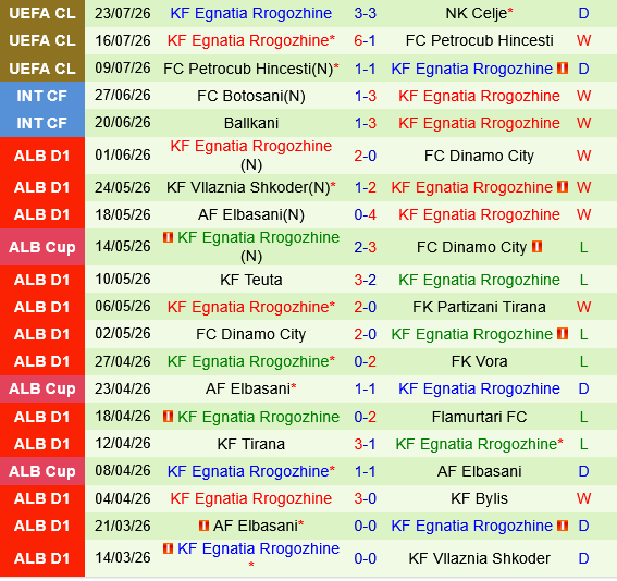 Celje vs Egnatia