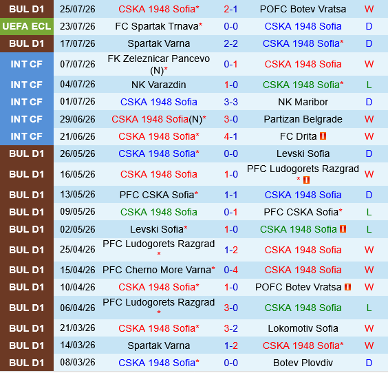 CSKA Sofia vs Spartak Trnava