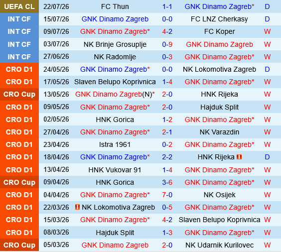 Dinamo Zagreb vs Thun Dinamo Zagreb vs Thun