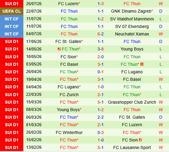 Dinamo Zagreb vs Thun Dinamo Zagreb vs Thun
