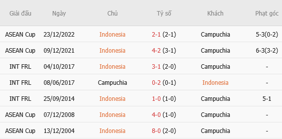 doi dau indonesia vs campuchia