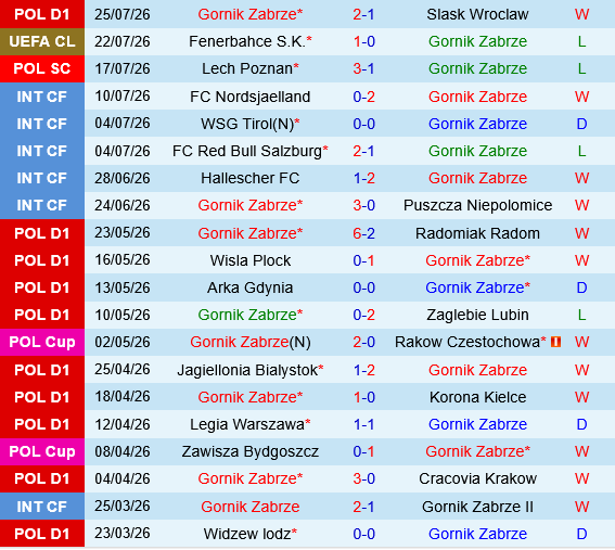 Gornik Zabrze vs Fenerbahce