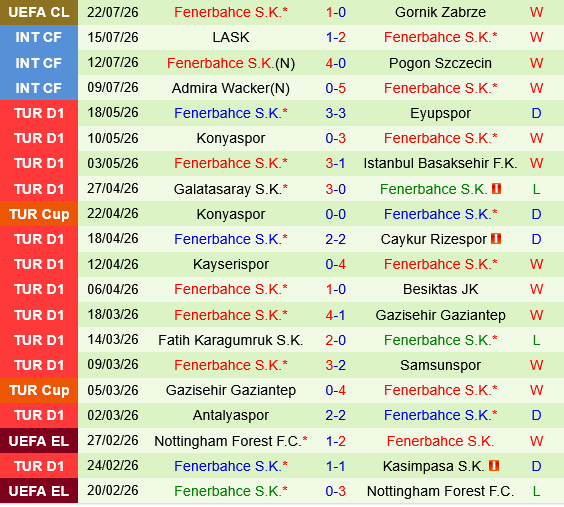 Gornik Zabrze vs Fenerbahce