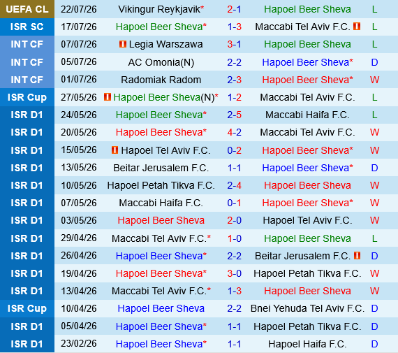 Hapoel Beer Sheva vs Vikingur