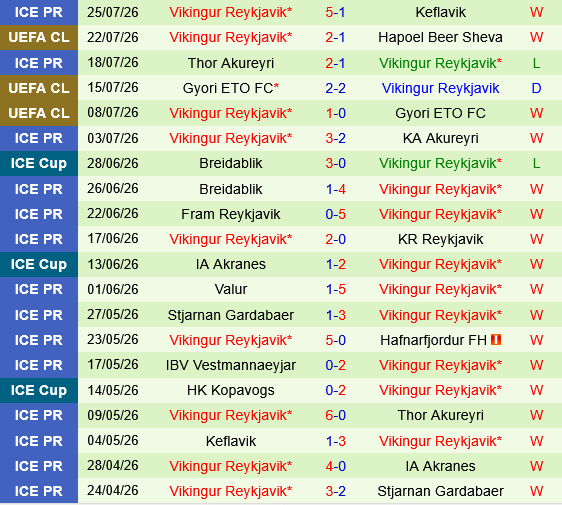 Hapoel Beer Sheva vs Vikingur