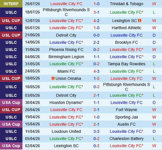 Louisville City vs Birmingham Legion
