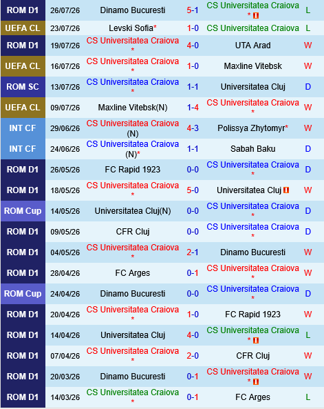 Universitatea Craiova vs Levski Sofia
