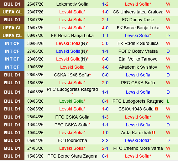 Universitatea Craiova vs Levski Sofia