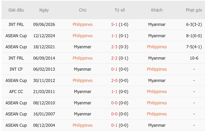 Nhận định Philippines vs Myanmar (17h00 ngày 287) Khách khó tạo bất ngờ 1