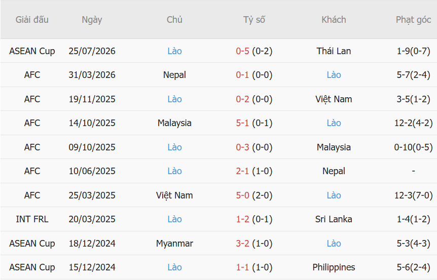 Nhận định Malaysia vs Lào (20h00 ngày 287) Cuộc chiến không cân sức 3