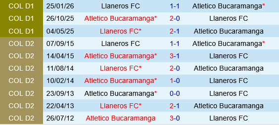 Atletico Bucaramanga vs Llaneros
