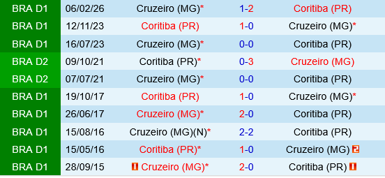 Coritiba vs Cruzeiro