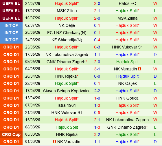 Pafos vs Hajduk Split
