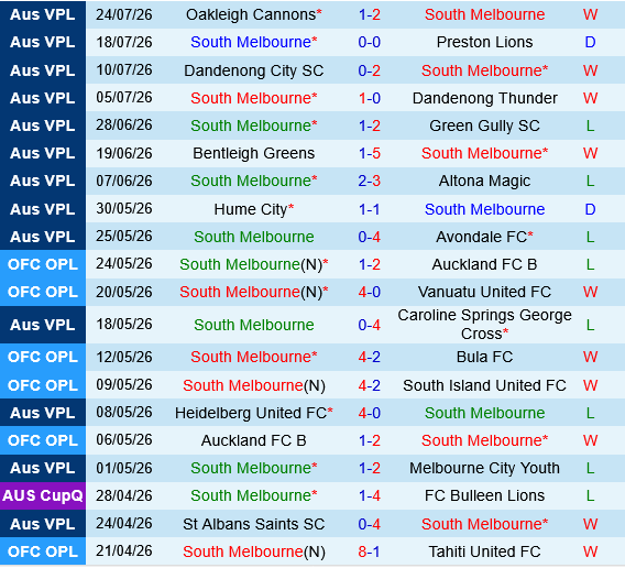 South Melbourne vs Adelaide United South Melbourne vs Adelaide United