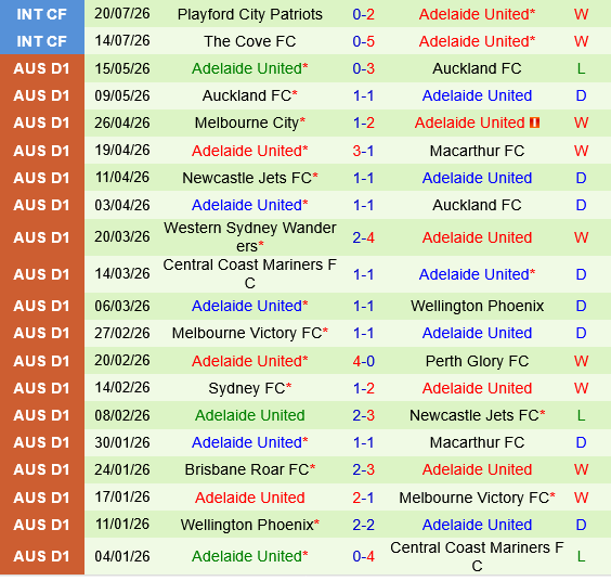 South Melbourne vs Adelaide United South Melbourne vs Adelaide United