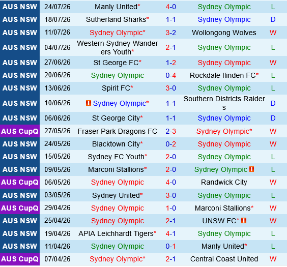 Sydney Olympic vs Brisbane Roar