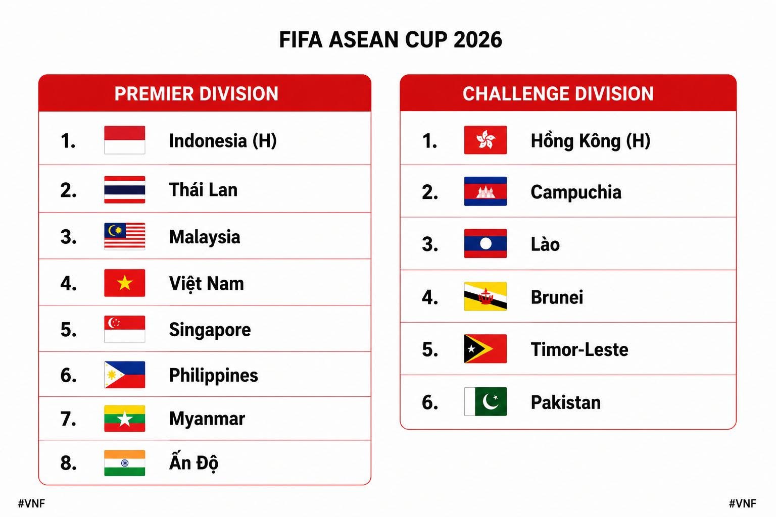 Danh sach cac doi tham du FIFA ASEAN Cup 2026 cho den hien tai