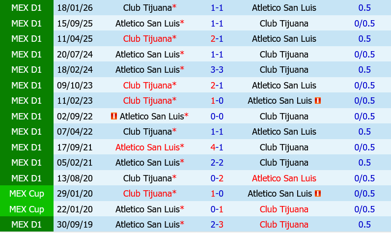 Atletico San Luis vs Tijuana