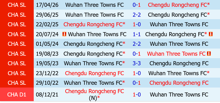 Chengdu Rongcheng vs Wuhan Three Towns