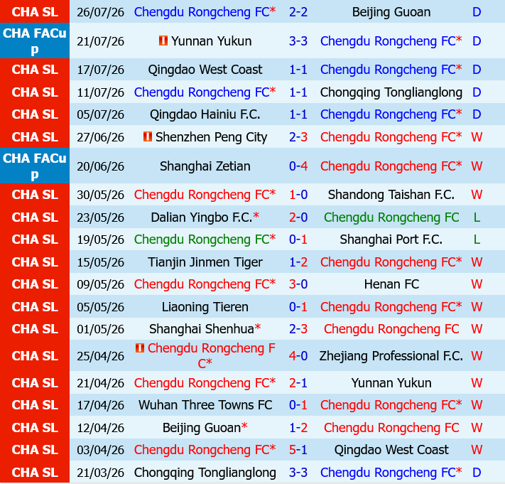 Chengdu Rongcheng vs Wuhan Three Towns