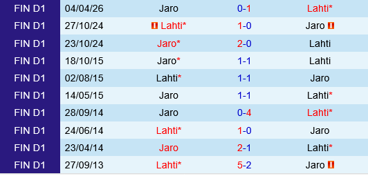 Lahti vs Jaro