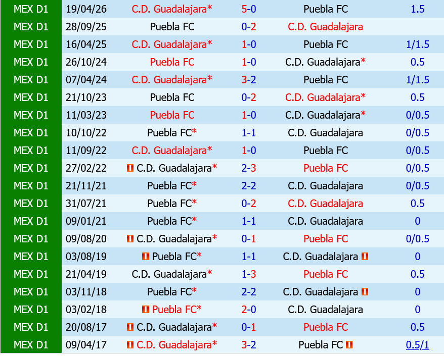 Puebla vs Guadalajara