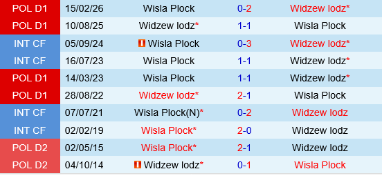 Wisla Plock vs Widzew Lodz