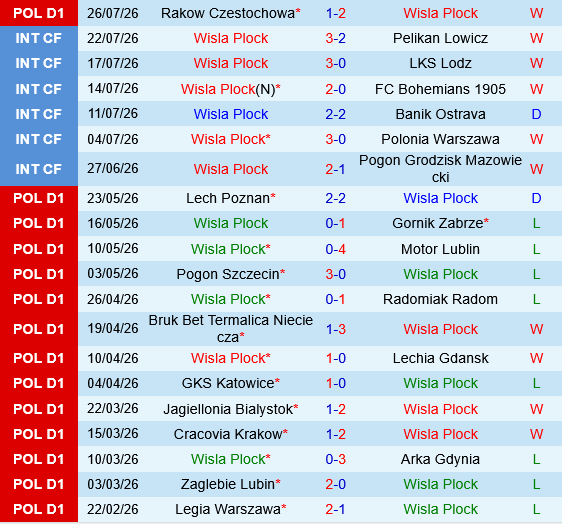 Wisla Plock vs Widzew Lodz