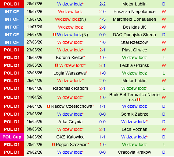 Wisla Plock vs Widzew Lodz