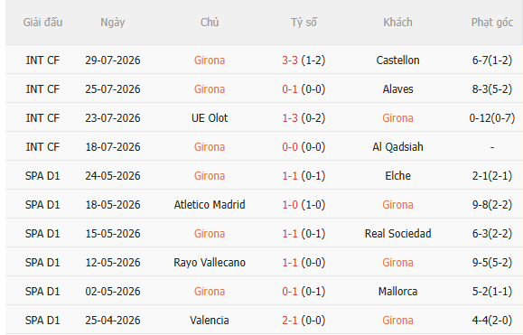 Nhận định Girona vs Arsenal (0h00 ngày 28, Giao hữu CLB) 3 Nhận định Girona vs Arsenal (0h00 ngày 28, Giao hữu CLB) 3
