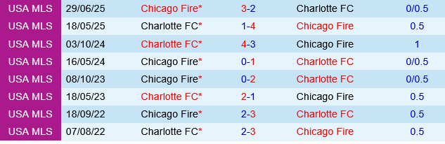 Chicago Fire vs Charlotte Chicago Fire vs Charlotte